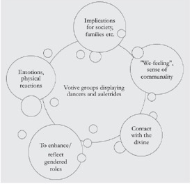 Figure 7: scheme showing the efficacy of the votive offerings. Effects of the votive gifts are represented by the big circles. The smaller ones are un-defined and represent other effects and sub-effects depending on situational factors.